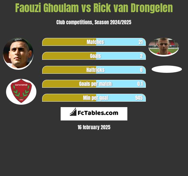 Faouzi Ghoulam vs Rick van Drongelen h2h player stats