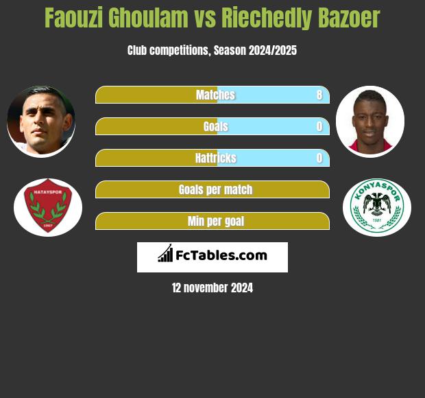 Faouzi Ghoulam vs Riechedly Bazoer h2h player stats