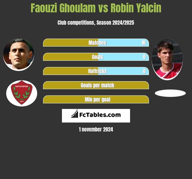 Faouzi Ghoulam vs Robin Yalcin h2h player stats