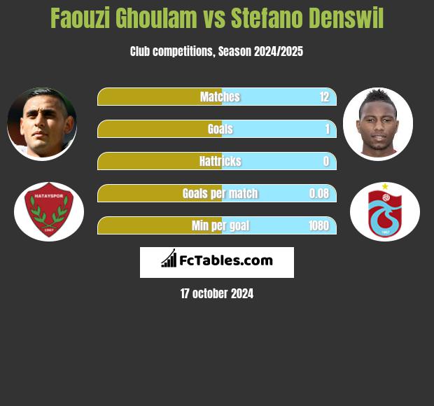 Faouzi Ghoulam vs Stefano Denswil h2h player stats