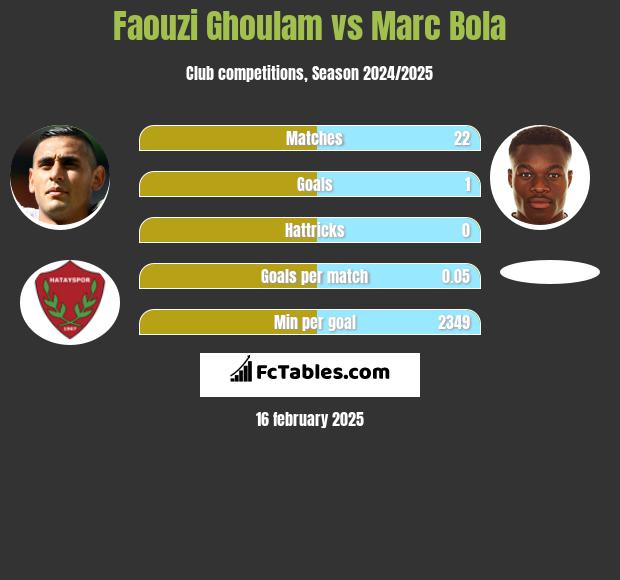 Faouzi Ghoulam vs Marc Bola h2h player stats