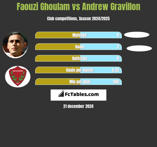 Faouzi Ghoulam vs Andrew Gravillon h2h player stats