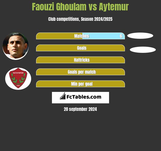 Faouzi Ghoulam vs Aytemur h2h player stats