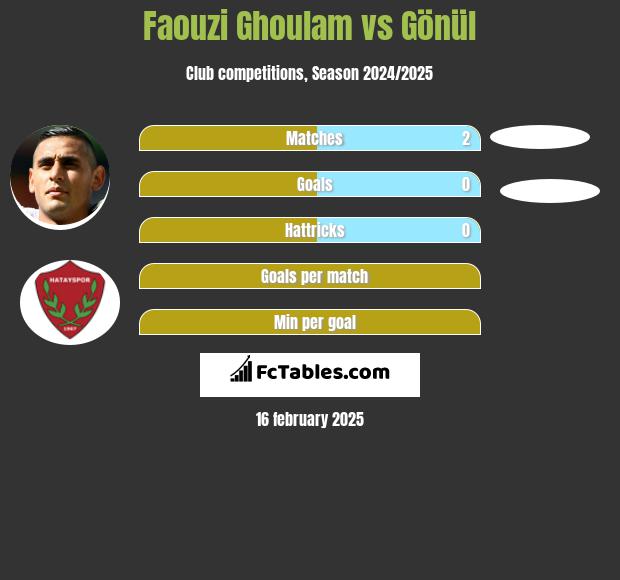 Faouzi Ghoulam vs Gönül h2h player stats