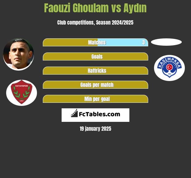 Faouzi Ghoulam vs Aydın h2h player stats