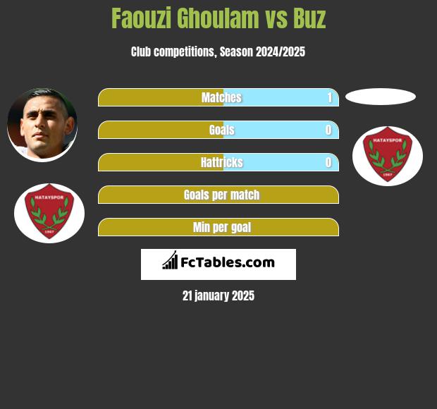 Faouzi Ghoulam vs Buz h2h player stats