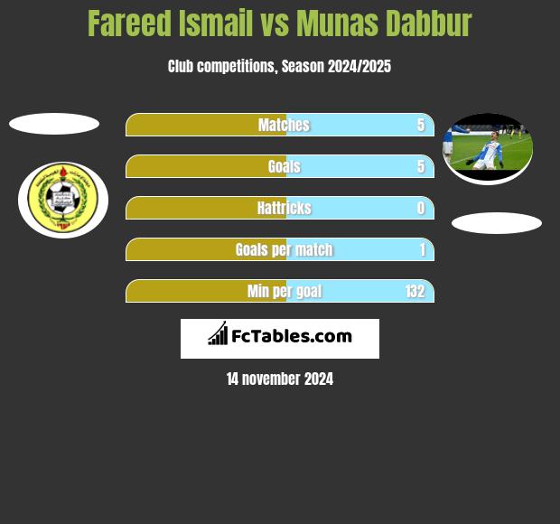 Fareed Ismail vs Munas Dabbur h2h player stats