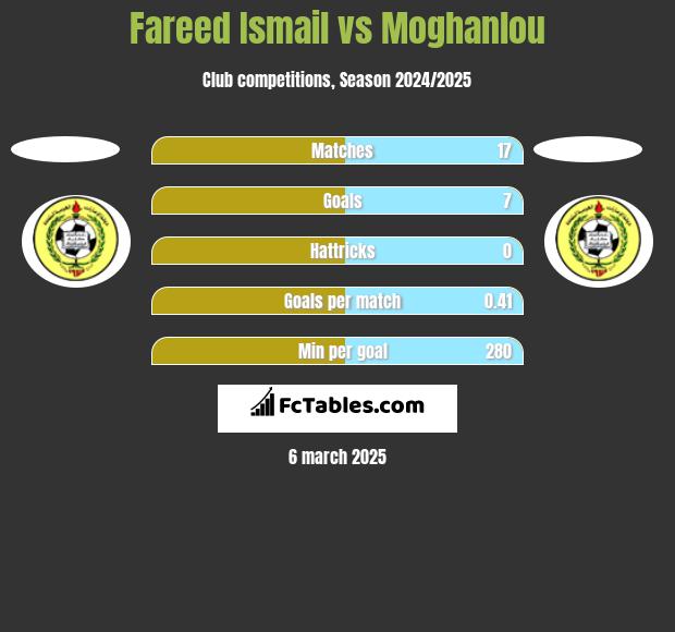 Fareed Ismail vs Moghanlou h2h player stats