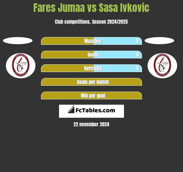 Fares Jumaa vs Sasa Ivkovic h2h player stats