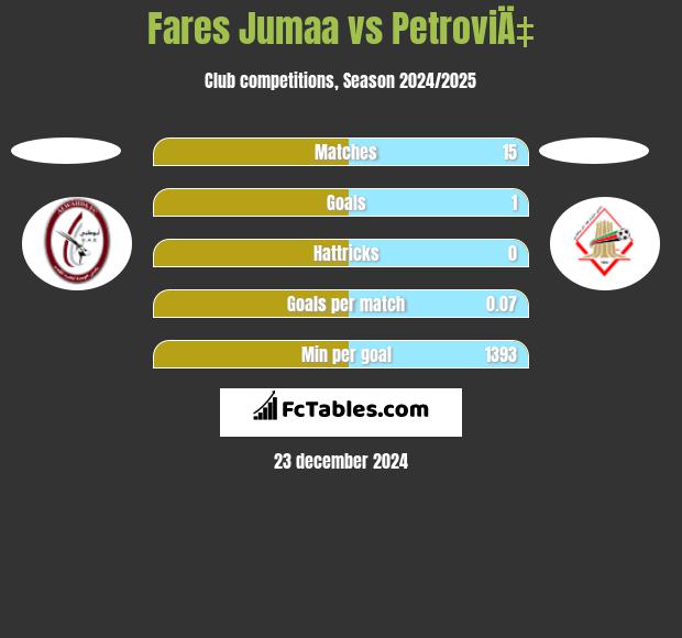 Fares Jumaa vs PetroviÄ‡ h2h player stats