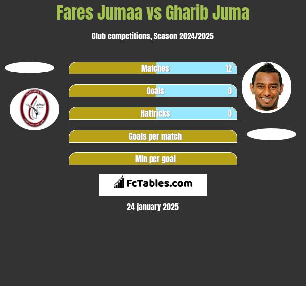 Fares Jumaa vs Gharib Juma h2h player stats