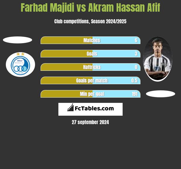 Farhad Majidi vs Akram Hassan Afif h2h player stats