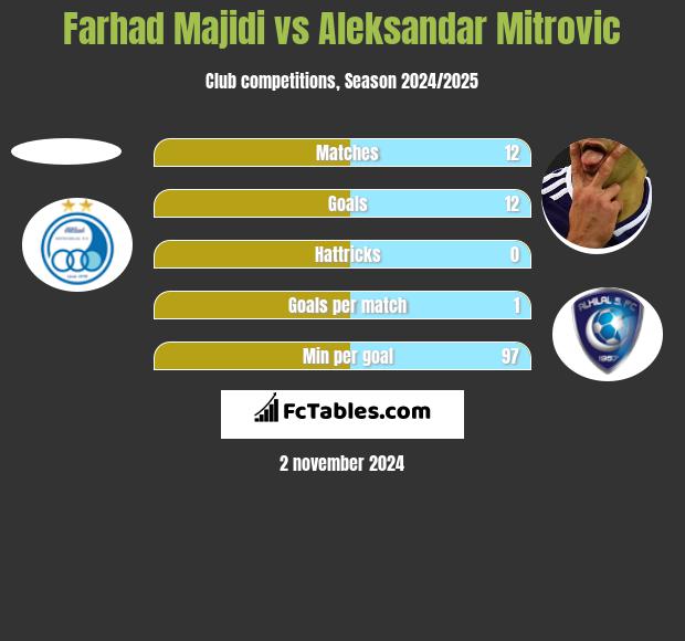 Farhad Majidi vs Aleksandar Mitrovic h2h player stats