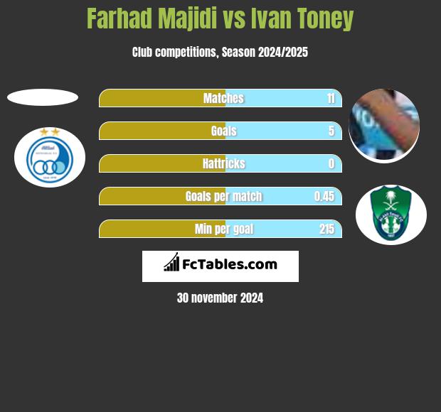 Farhad Majidi vs Ivan Toney h2h player stats