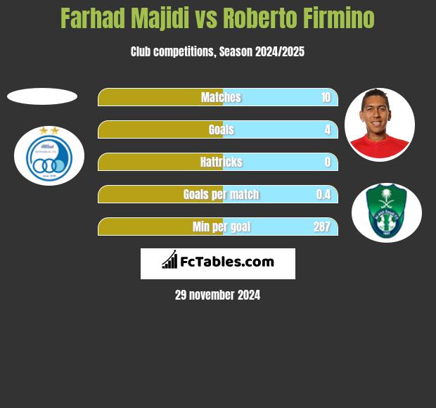 Farhad Majidi vs Roberto Firmino h2h player stats