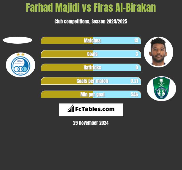 Farhad Majidi vs Firas Al-Birakan h2h player stats