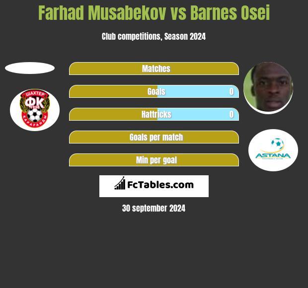 Farhad Musabekov vs Barnes Osei h2h player stats