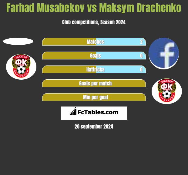 Farhad Musabekov vs Maksym Drachenko h2h player stats