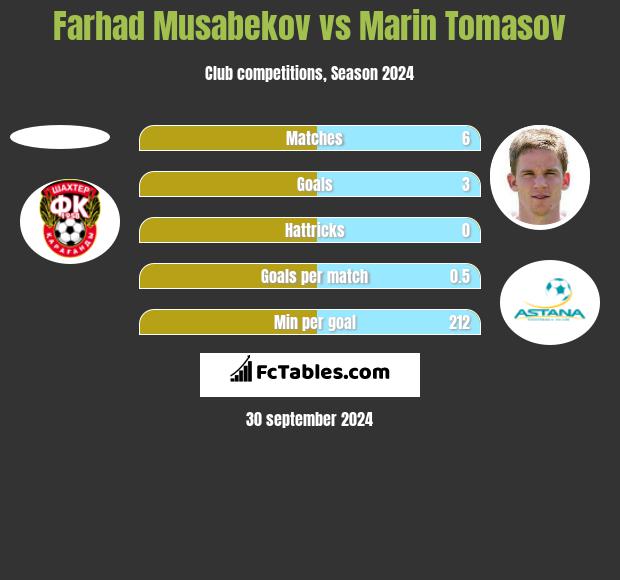 Farhad Musabekov vs Marin Tomasov h2h player stats