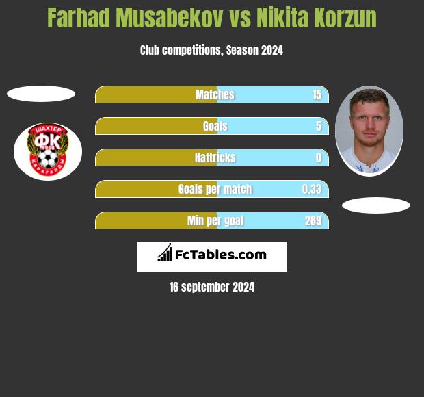 Farhad Musabekov vs Nikita Korzun h2h player stats