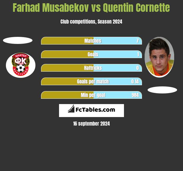 Farhad Musabekov vs Quentin Cornette h2h player stats