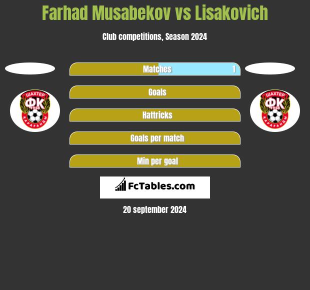 Farhad Musabekov vs Lisakovich h2h player stats