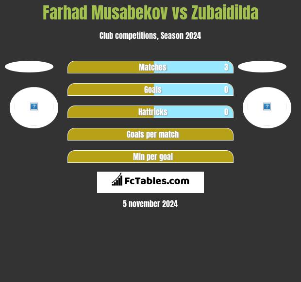 Farhad Musabekov vs Zubaidilda h2h player stats