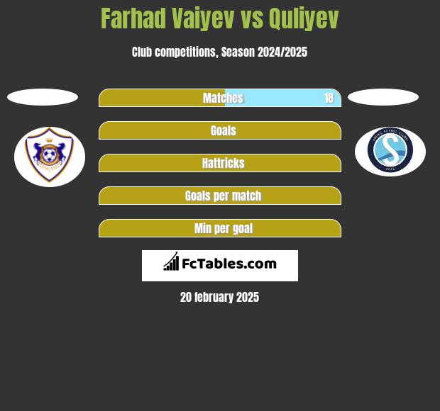 Farhad Vaiyev vs Quliyev h2h player stats