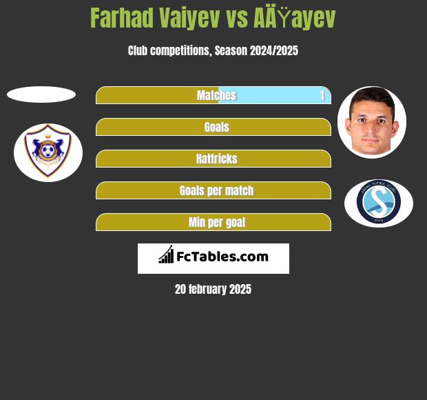 Farhad Vaiyev vs AÄŸayev h2h player stats