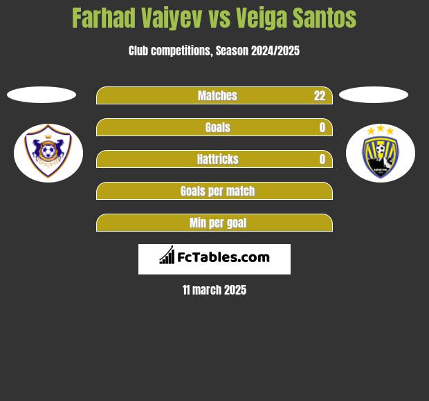 Farhad Vaiyev vs Veiga Santos h2h player stats