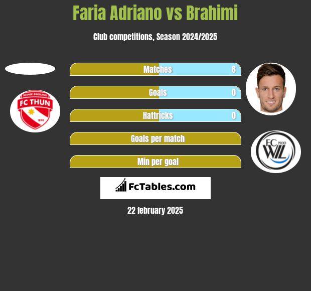 Faria Adriano vs Brahimi h2h player stats