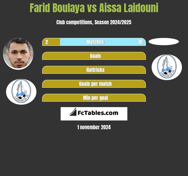 Farid Boulaya vs Aissa Laidouni h2h player stats