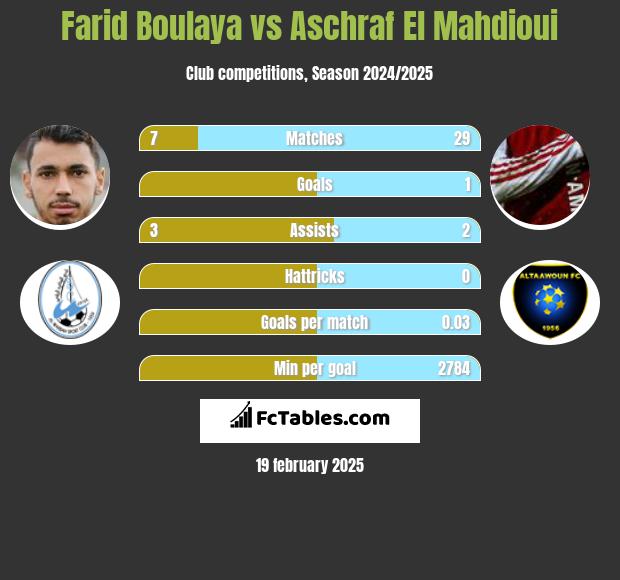 Farid Boulaya vs Aschraf El Mahdioui h2h player stats