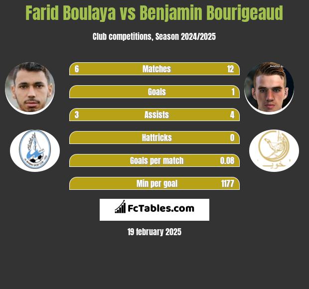 Farid Boulaya vs Benjamin Bourigeaud h2h player stats