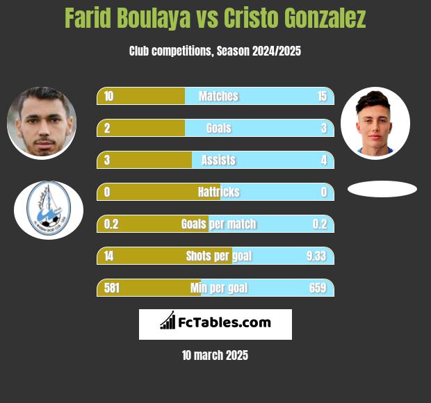 Farid Boulaya vs Cristo Gonzalez h2h player stats