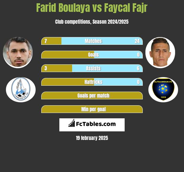 Farid Boulaya vs Faycal Fajr h2h player stats