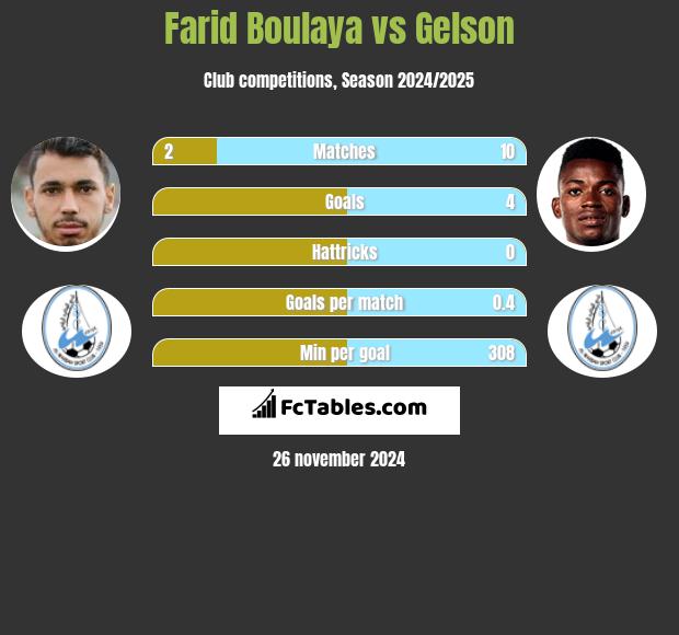 Farid Boulaya vs Gelson h2h player stats