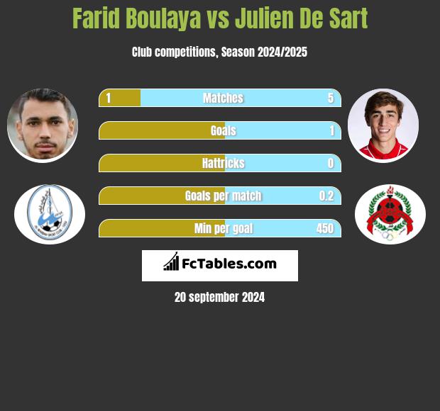 Farid Boulaya vs Julien De Sart h2h player stats