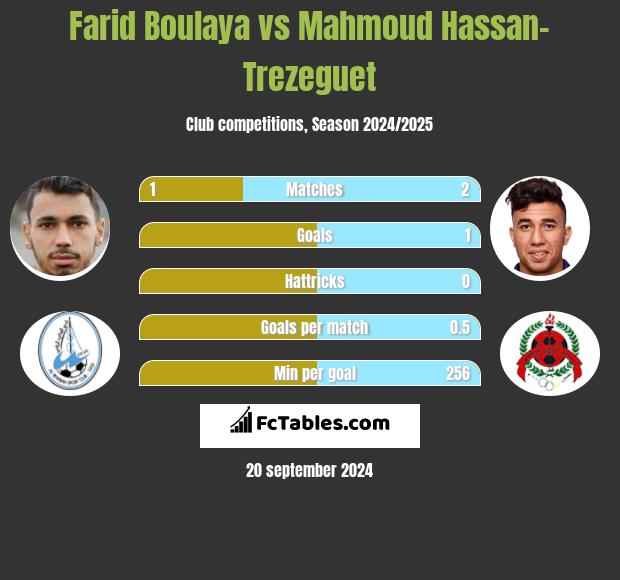 Farid Boulaya vs Mahmoud Hassan-Trezeguet h2h player stats