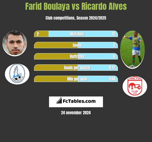 Farid Boulaya vs Ricardo Alves h2h player stats