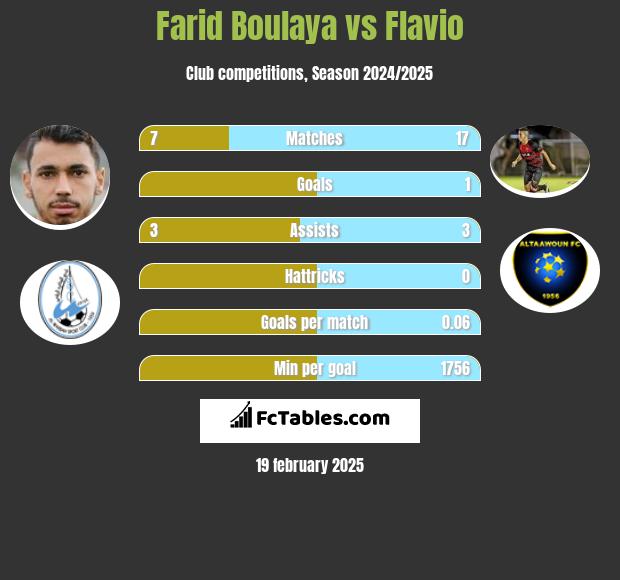 Farid Boulaya vs Flavio h2h player stats