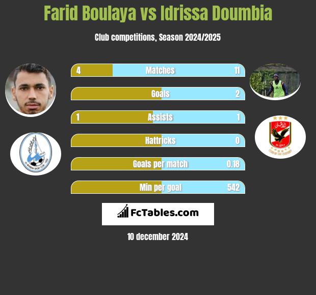 Farid Boulaya vs Idrissa Doumbia h2h player stats