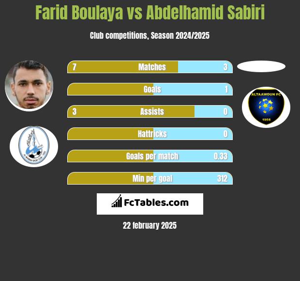 Farid Boulaya vs Abdelhamid Sabiri h2h player stats