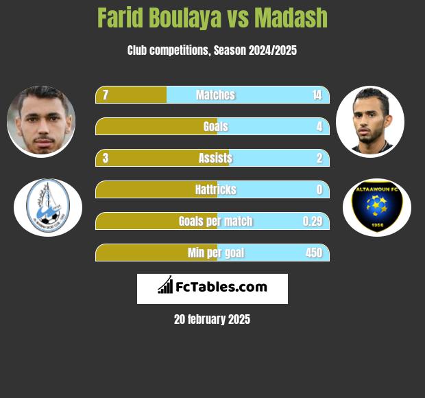 Farid Boulaya vs Madash h2h player stats