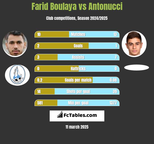 Farid Boulaya vs Antonucci h2h player stats