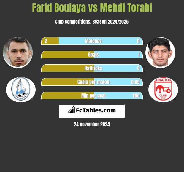 Farid Boulaya vs Mehdi Torabi h2h player stats