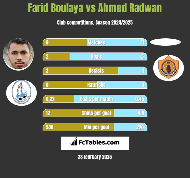 Farid Boulaya vs Ahmed Radwan h2h player stats