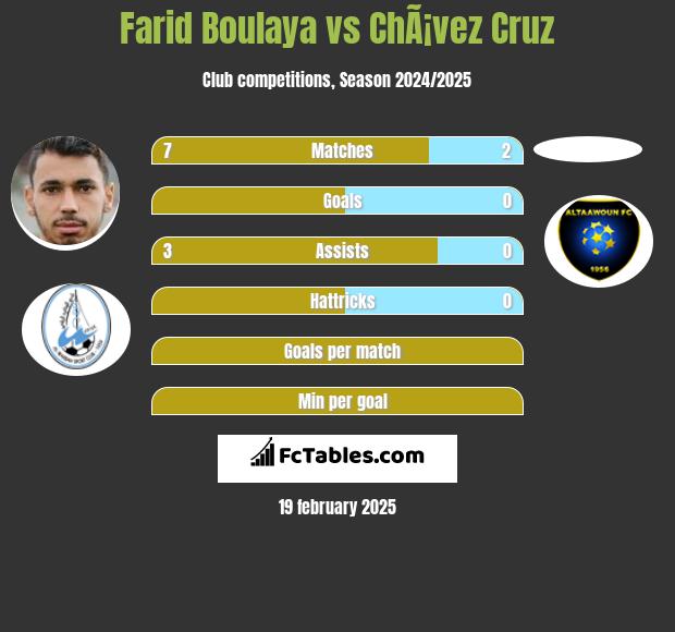 Farid Boulaya vs ChÃ¡vez Cruz h2h player stats