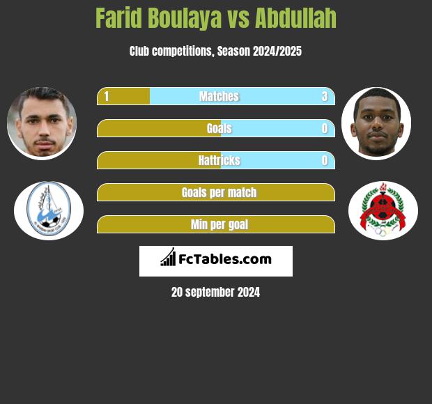 Farid Boulaya vs Abdullah h2h player stats