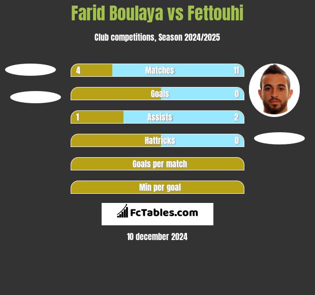 Farid Boulaya vs Fettouhi h2h player stats